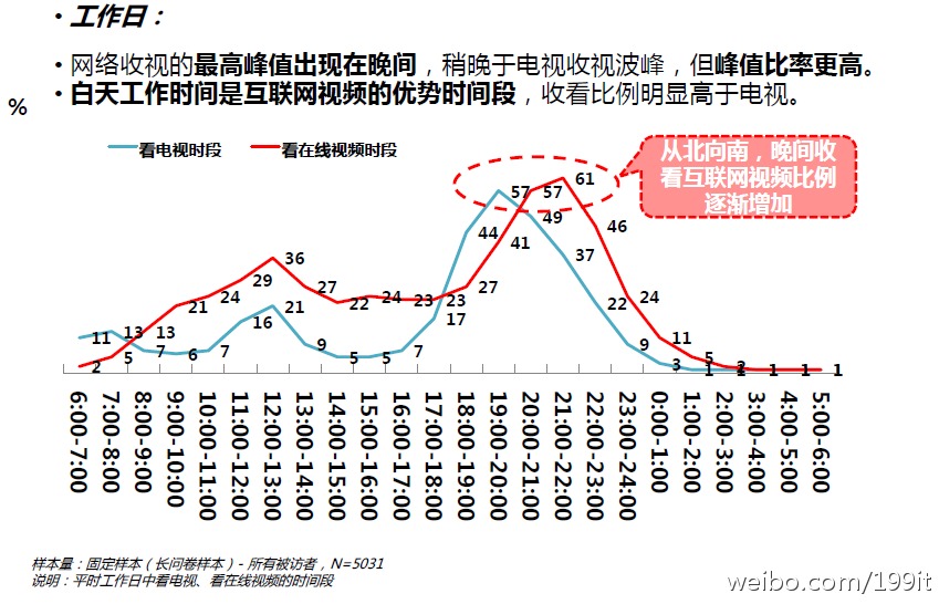 用户观看互联网视频和收看电视节目时间分布情况