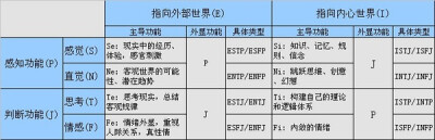 MBTI的8种功能与16种类型的对应关系