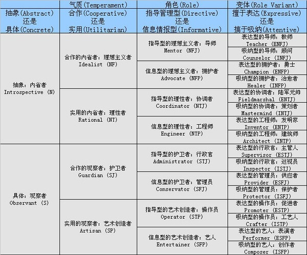 凯尔西气质分类的步骤