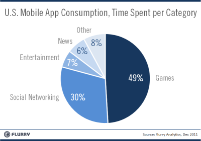Flurry在新发布的报告中还指出美国用户的应用消费偏好。毫无悬念，花在游戏应用上的时间占据了美国用户应用使用时间的49%，其次是社交网络，占30%，文娱类应用占7%，新闻类应用占6%。