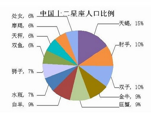 中国12星座人口比例