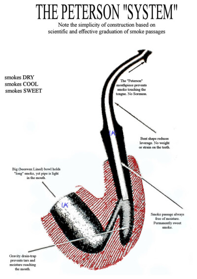 Peterson烟斗的原理示意图，所谓的系统烟斗。