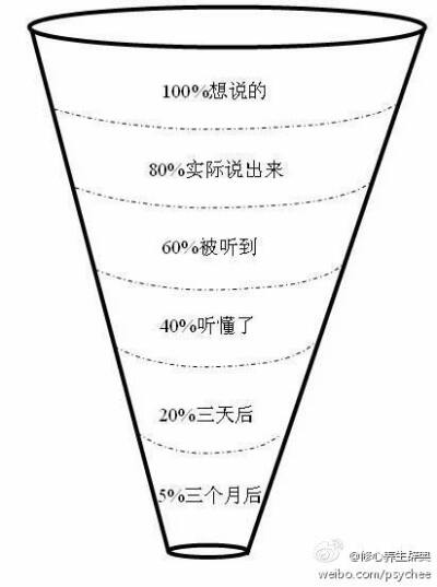 【沟通漏斗】一个人通常只能说出心中所想的80%，但对方听到的最多只能是60%，听懂的却只有40%，结果执行时，只有20%了。你心中的想法也许很完美，但下属执行起来却差之千里，这是由＂沟通的漏斗＂造成的，因此你必须…