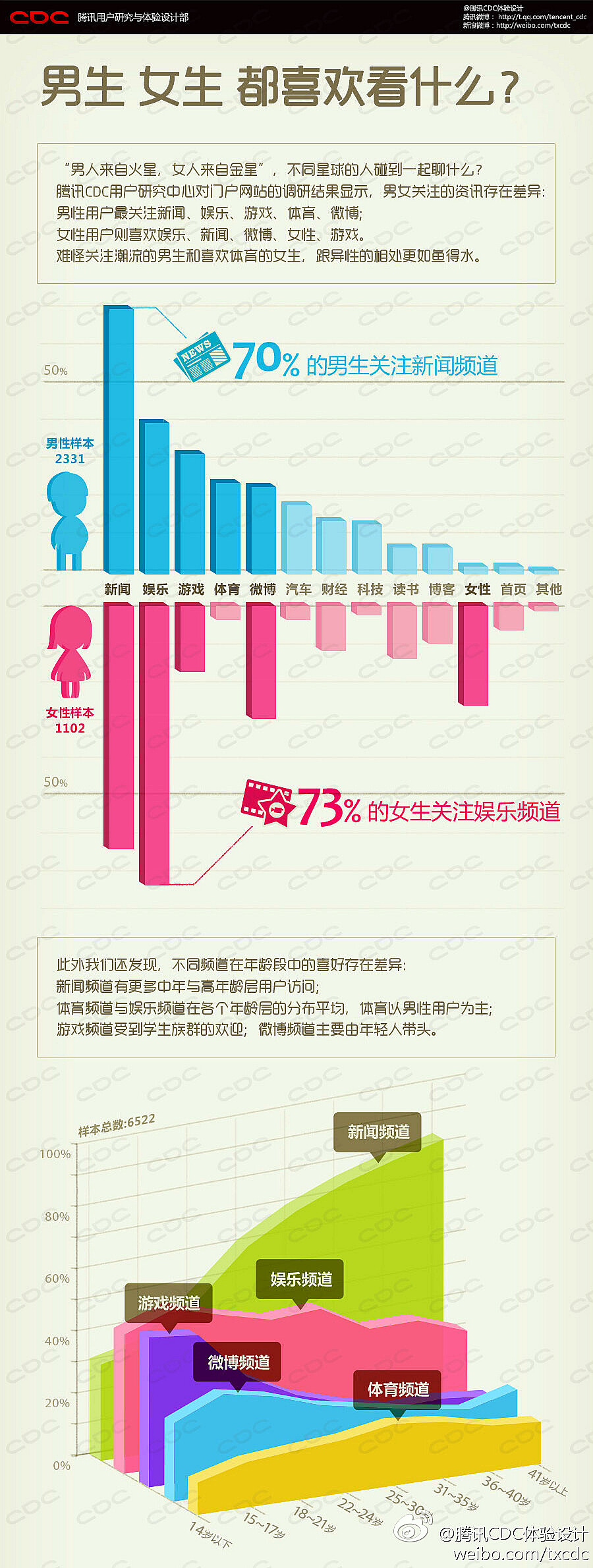 “男人来自火星，女人来自金星。”总之男女有别。