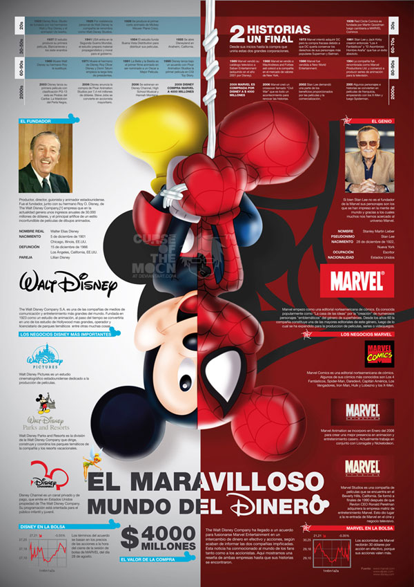 Disney VS Marvel