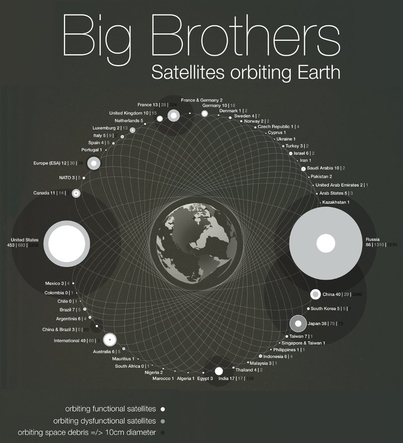 Big Brother: Satellites Orbiting the Earth