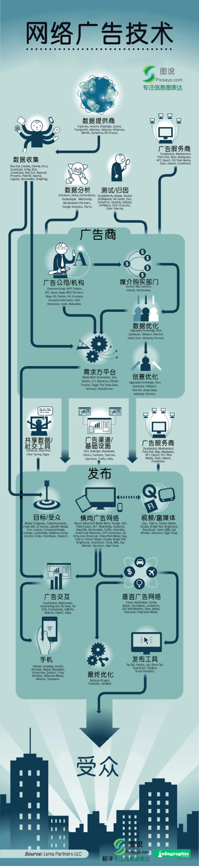 网络广告流程图。这是一副由infographic labs 带来的关于网络广告流程的信息图，从信息图中我们可以大致了解网络广告的流程和每个流程的参与者及职能。同时，每个流程下方对应的是能实现该智能的公司名称。