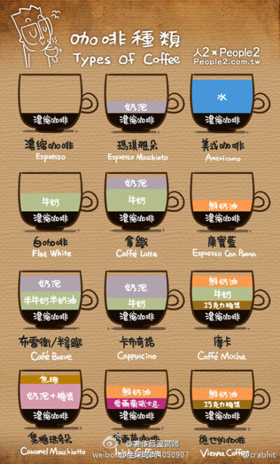 coffee种类，原来如此~