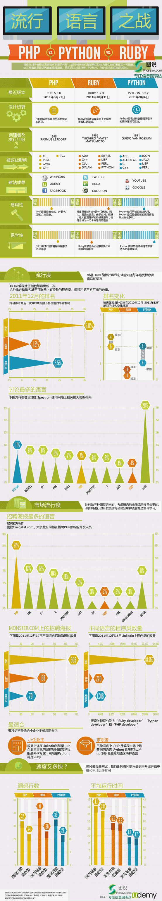 流行的编程语言之战