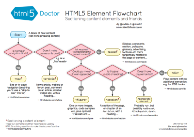这个流程图可以帮助你决定什么时候使用什么HTML5标签。