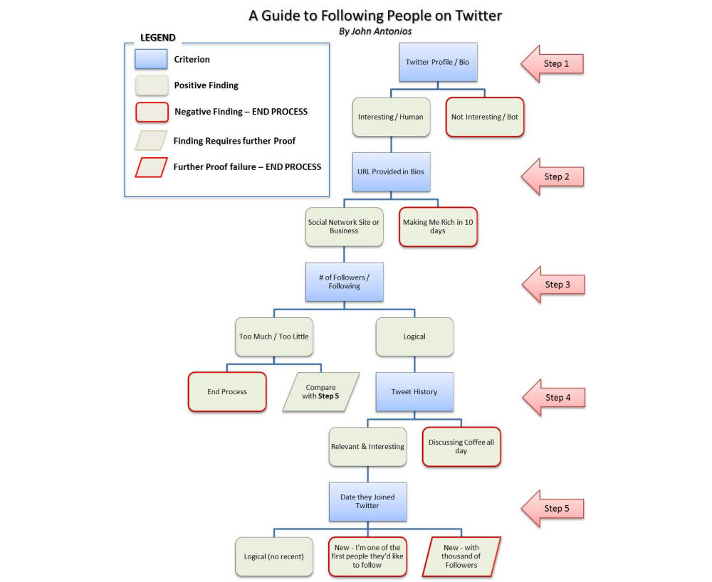 这个流程图教你是否应该在Twitter（景德镇人民可以同理到微博）关注某个人。