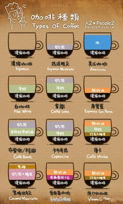 教你分辨各类咖啡