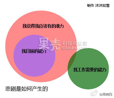 不要迷信自己的潜力