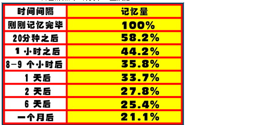 记忆曲线