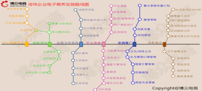 博众服务:电子商务咨询与整体解决方案