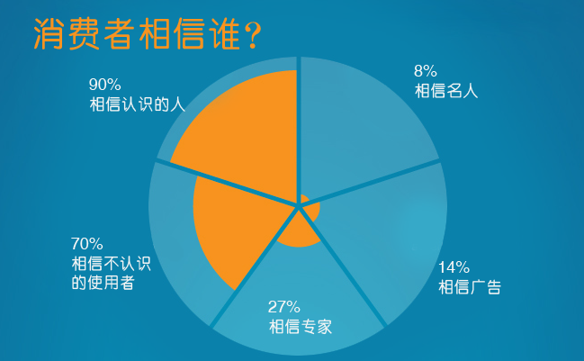 消费者相信谁？