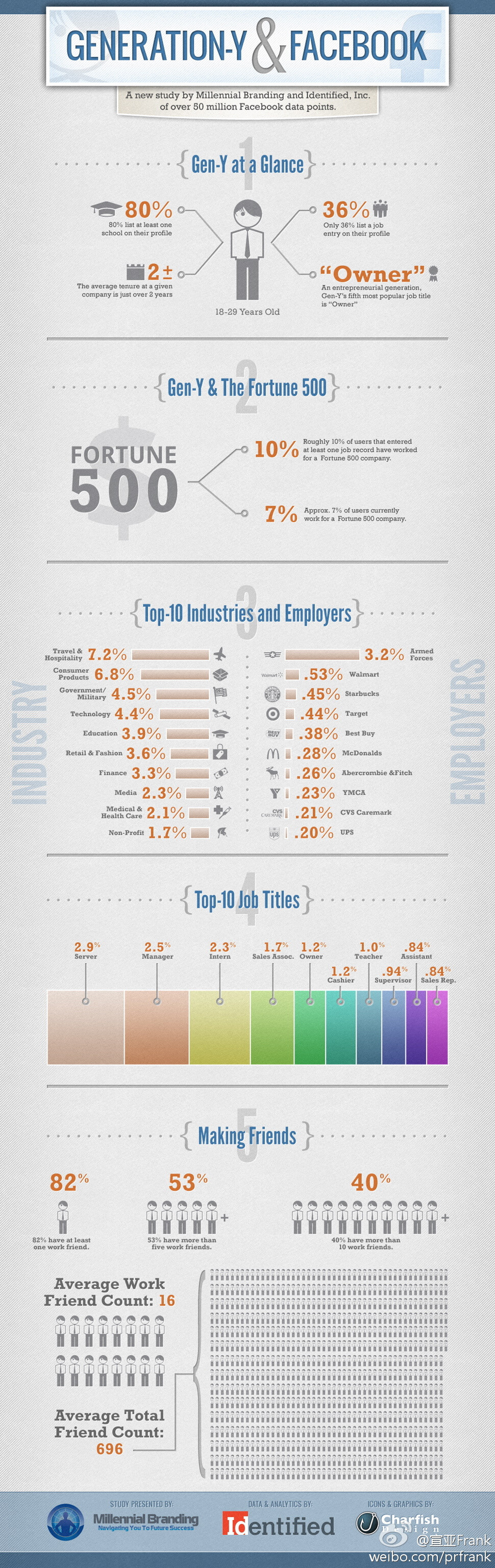 generation & Facebook