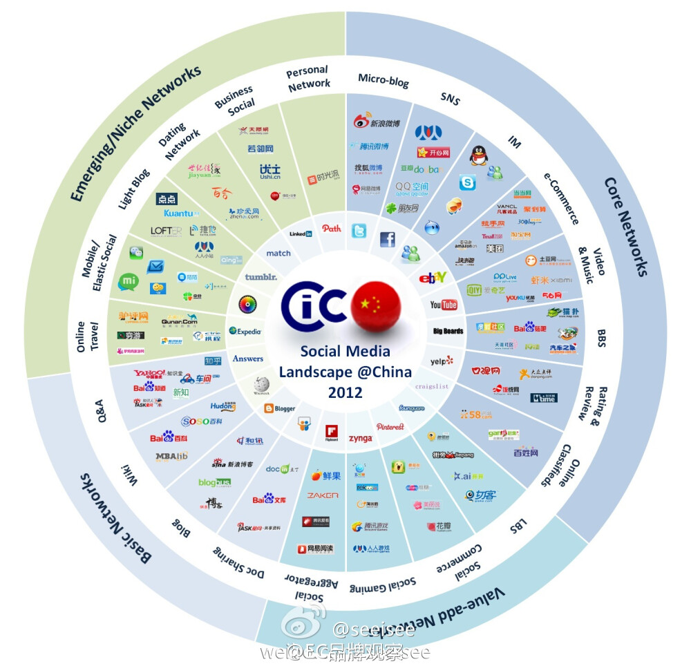 CIC/中国社会化媒体全景图