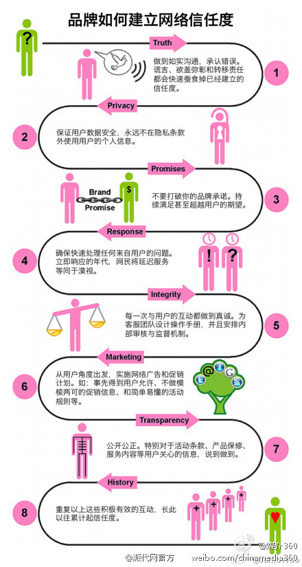 品牌如何建立网络信任度