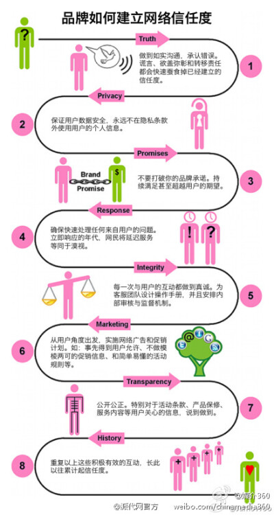 品牌如何建立网络信任度