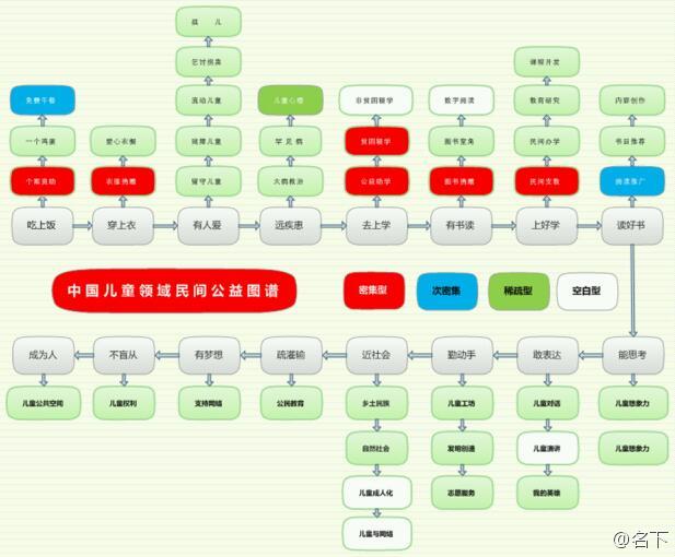 中国儿童公益领域图谱