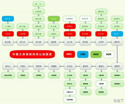 中国儿童公益领域图谱