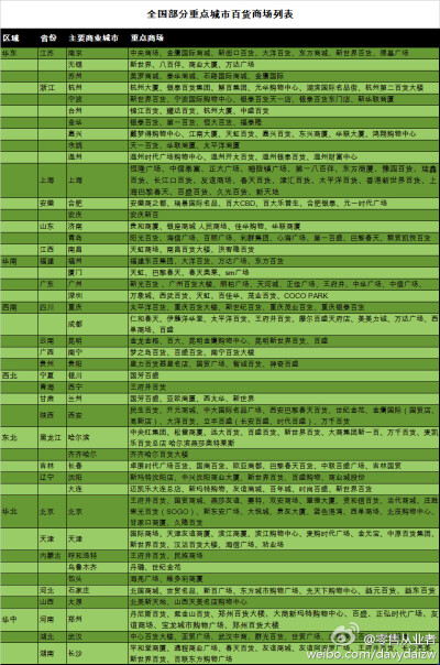 全国部分重点城市百货商场列表