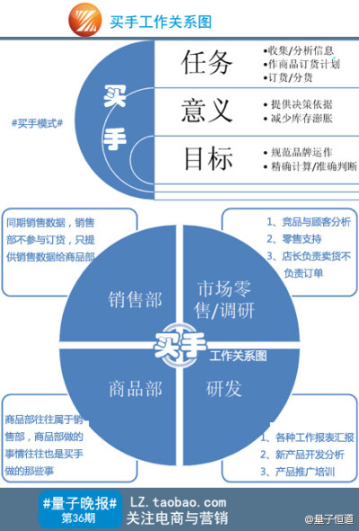 买手工作关系图