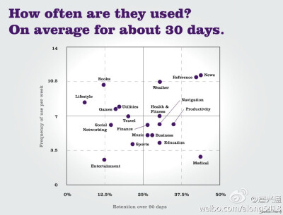 不同行业APP，用户使用频率，留存时间方面情况。