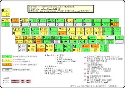 vim 快捷键分布图，赶快打印出来吧。