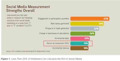 社会化媒体ROI评估，很简洁的排版方式