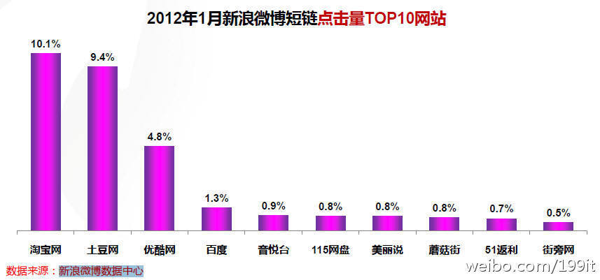 199IT-互联网数据中心：【用户爱点击微博上的购物和视频链接】2012年1月新浪微博短链点击量TOP10网站分别为淘宝、土豆、优酷等网站；淘宝的点击量最高说明微博用户对购物有明显需求，微博成为购物信息传播的重要渠道；而视频则天然与社区结合一起，成为人们看视频的关键驱动力。社会化购物&社会化视频曙光已现--Via 新浪微博