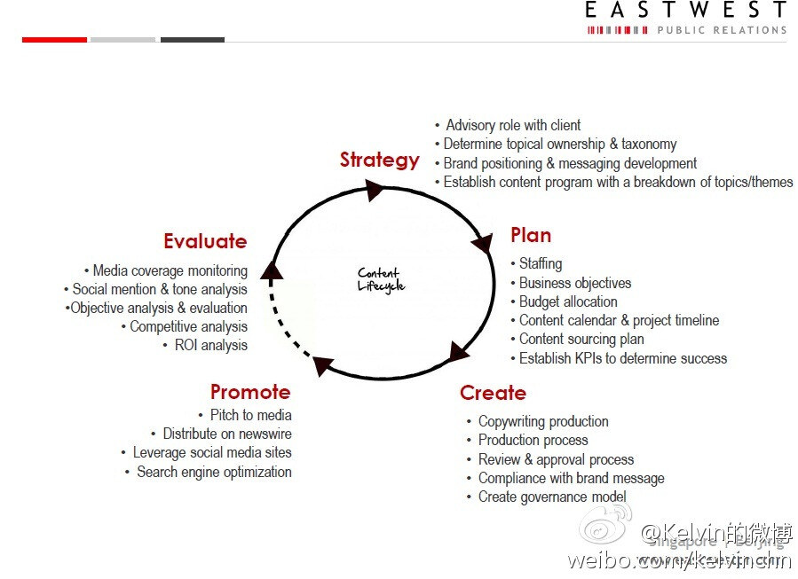 数字时代的整合内容传播。通过@微盘 分享文件"Content Marketing in the Digital Era: An integrated approach to strategic communication" http://t.cn/SIhYR8