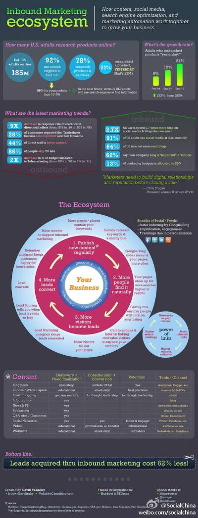 Inbound Marketing Ecosystem: how content, social media, SEO, and marketing automation work together to grow businesses