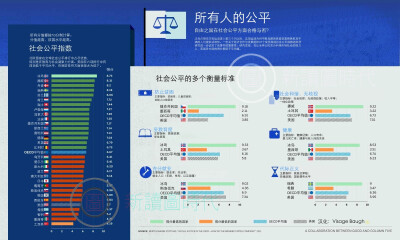 【信息图】社会公平指数