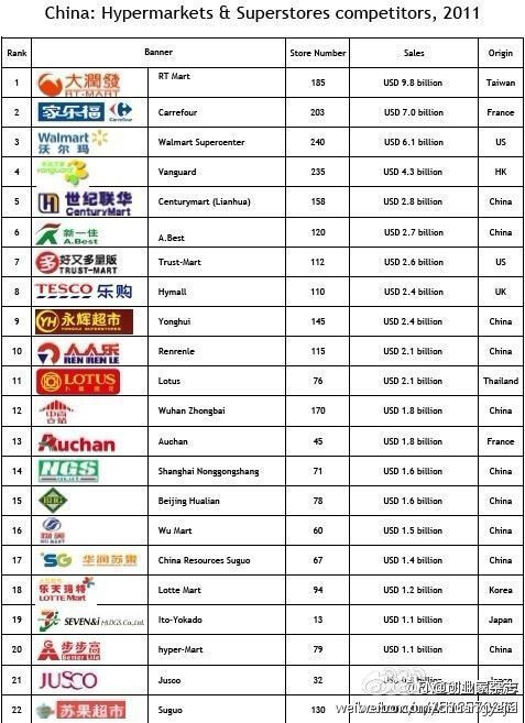 2011大型超市在华销售额排名（美元）：1.大润发 98亿。2.家乐福 70亿。3.沃尔玛 61亿。4.华润万家 43亿 。5.世纪联华 28亿。6.新一佳 27亿 。7.好又多 26亿。8.乐购 24亿。9.永辉 24亿。10.人人乐 21亿；点评：沃尔玛+好又多=87亿，排名第二；前十名，纯内资4家.