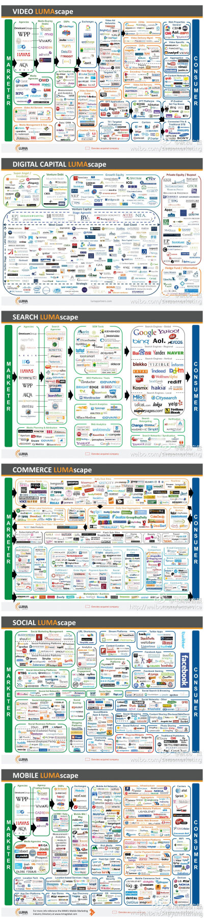Admadman ：还记得之前那一张风靡网络的美国广告产业链大图吗？http://t.cn/SLw0xv 以下是luma公司又整理绘制出的六大行业产业链大图供大家解渴：1)视频行业产业链2)digital capital产业链3)搜索产业链4)电子商务产…