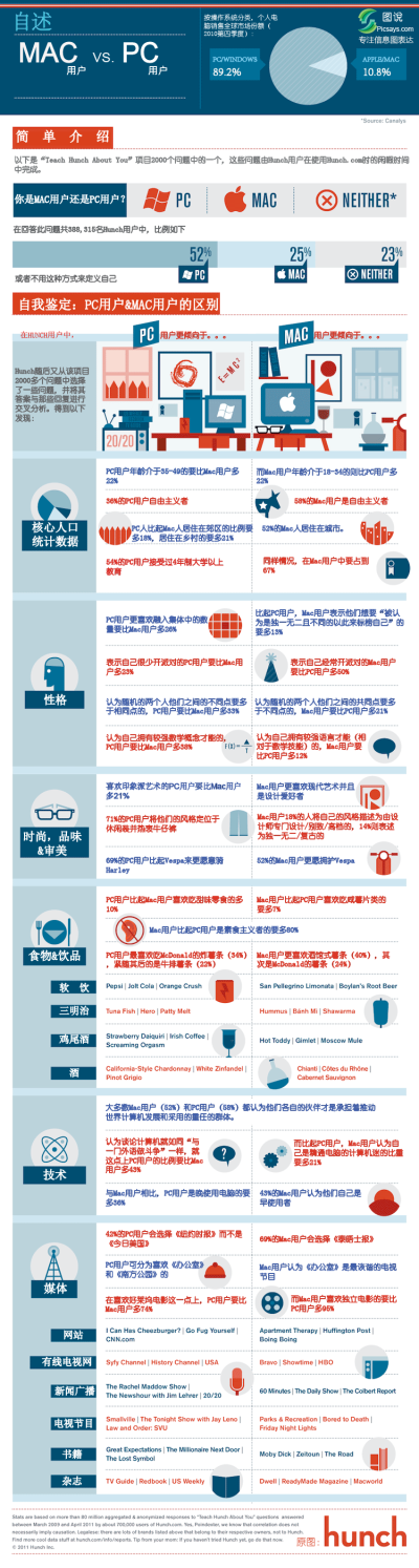 PC用户和MAC用户的差别的可视化