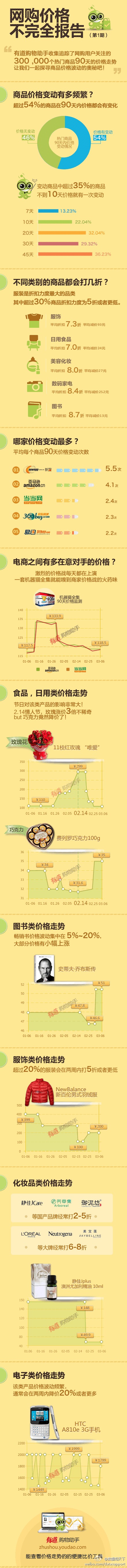 数据知天下：【一张图揭露网购价格的奥秘】有道购物助手 发布#网购价格不完全报告#第一期，追踪记录了300 ,000热门商品90天内的价格趋势，我们看到服饰类商品通常折扣力度最大，平均折扣73折；情人节的时候玫瑰花的价格会翻3倍，但是巧克力却会打折；更多有趣的价格秘密就在这幅信息图中