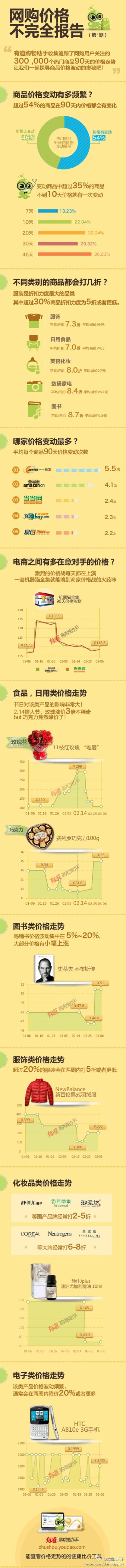 数据知天下：【一张图揭露网购价格的奥秘】有道购物助手 发布#网购价格不完全报告#第一期，追踪记录了300 ,000热门商品90天内的价格趋势，我们看到服饰类商品通常折扣力度最大，平均折扣73折；情人节的时候玫瑰花的…