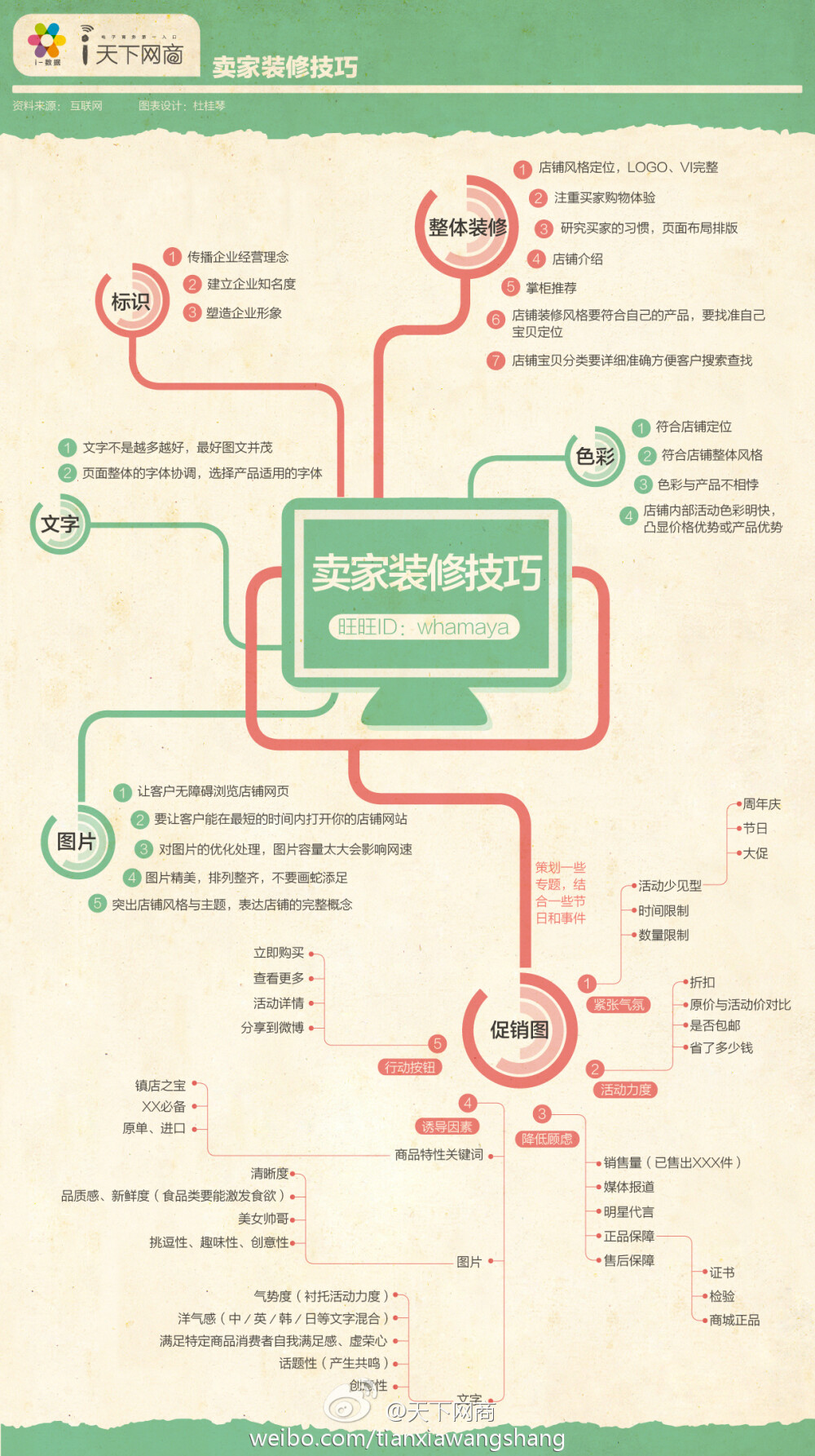 【天网制图：卖家装修技巧-i天下网商】大图：http://t.cn/zOM2P7p 好的店铺装修可以大大提高点击率、提升转化率！七格格美工@恶人白 曾分享了他的装修心得，在卖家之间被疯传，天下网商视觉团队对此图进行了优化设计。