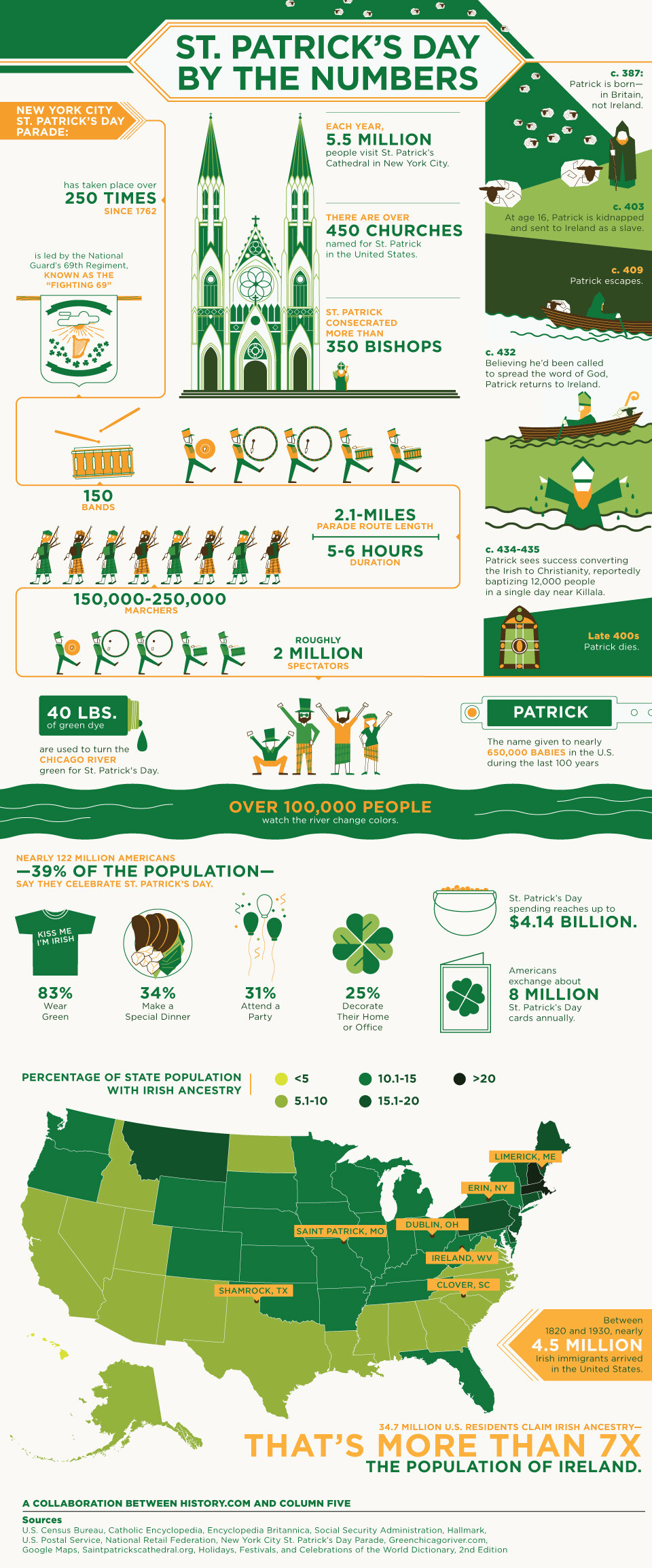 St. Patrick's Day By the Numbers