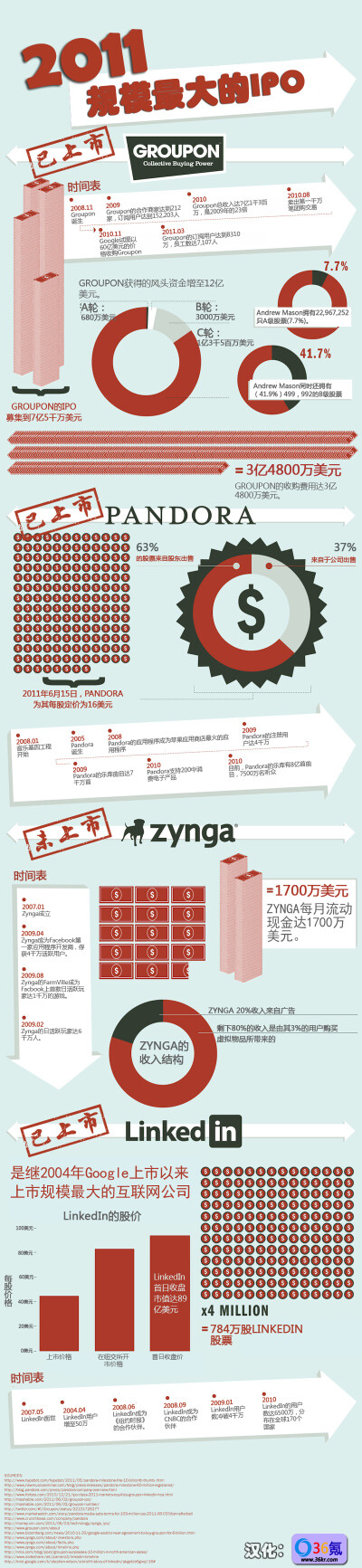 2011最大规模IPO