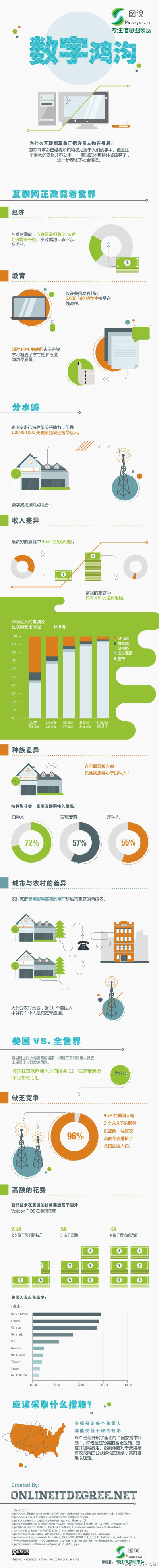 199IT-互联网数据中心：分享：【数字鸿沟--中文版--数据信息图表】---via：@图说PicSays