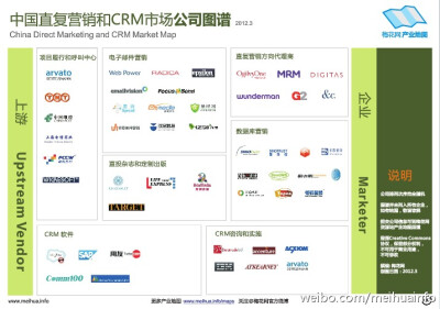 梅花网发布《直复营销和CRM市场公司图谱》，感谢内容部呕心沥血的一个周末，我们紧急提前了这个计划就是为了让市场尽多消除来自罗维邓白氏事件的误解。请猛烈转发吧。http://t.cn/zOxdvbr