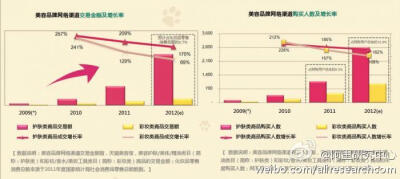 阿里研究中心：根据淘宝发布的数据显示：2011年美容品牌网络交易规模增长超过200%，预计2012年底网络美容品交易额将占化妆品零售市场总额的4.7%；2011年全国有1200万用户网络购买品牌美容品，2012年将达到3000万人。…