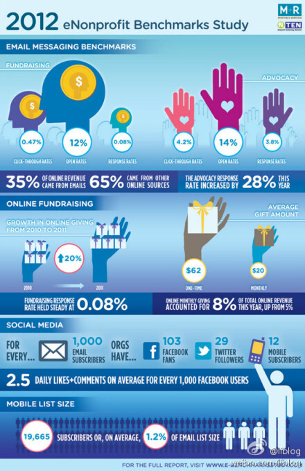 What’s Working in Digital Non-Profit Fundraising