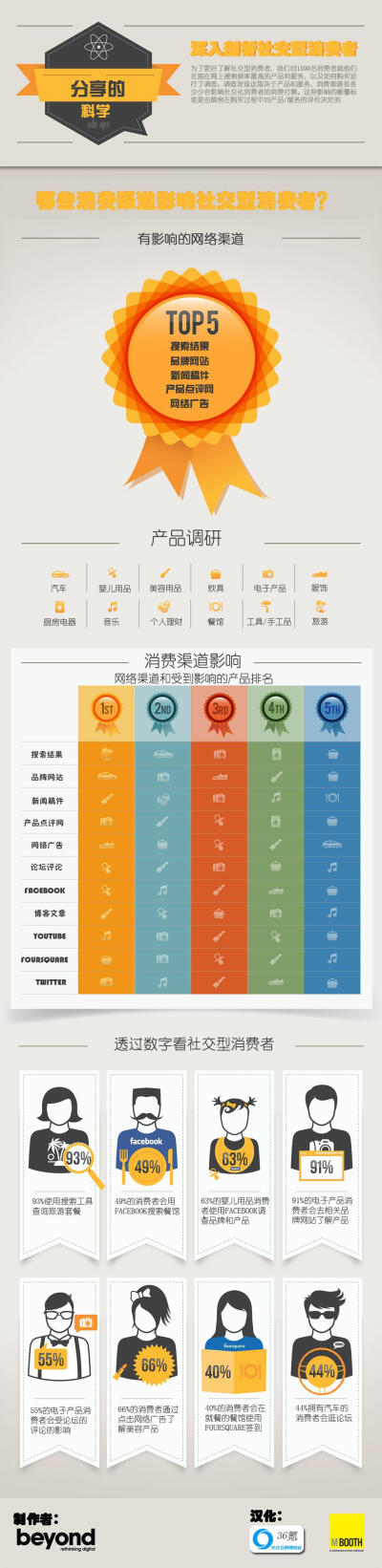 网络渠道对社交型消费者的影响