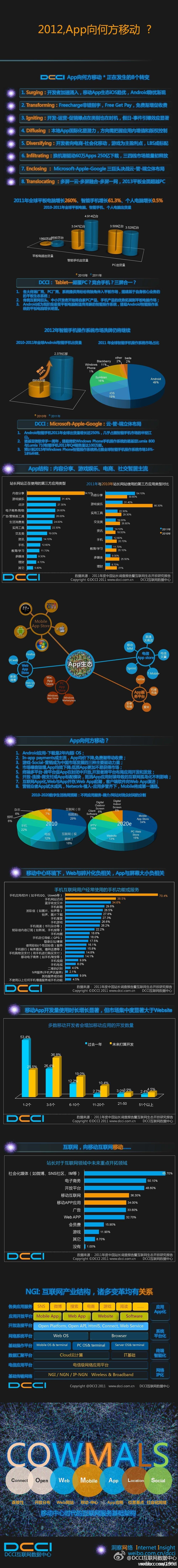 199IT-互联网数据中心：【信息图：App正在发生的8个转变】互联网在向移动互联网移动，App在向何方移动？--Via：DCCI互联网数据中心