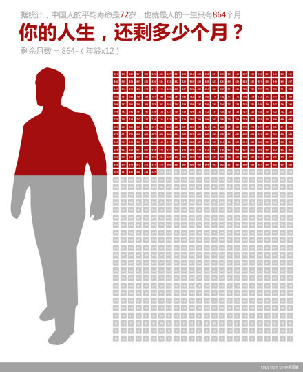 据统计，中国人的平均年龄是72岁，也就是人的一生只有864个月。你的人生，还剩多少个月？
